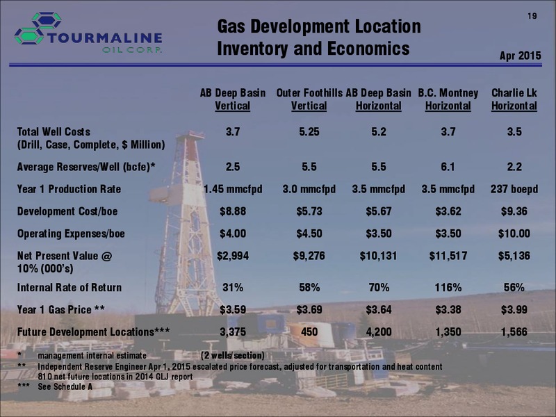 September 2015 Investor Presentation – Tourmaline Oil Corp. – slide 19