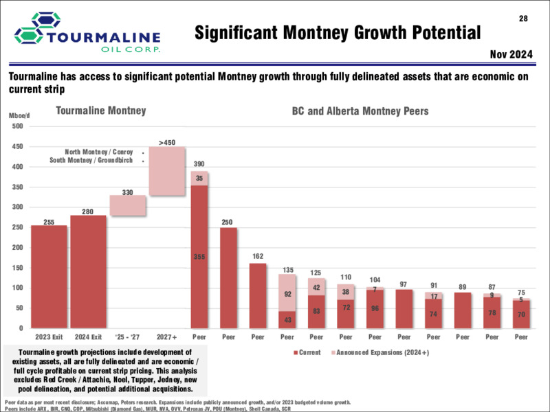November 2024 Corporate Presentation – Tourmaline Oil Corp. – slide 27