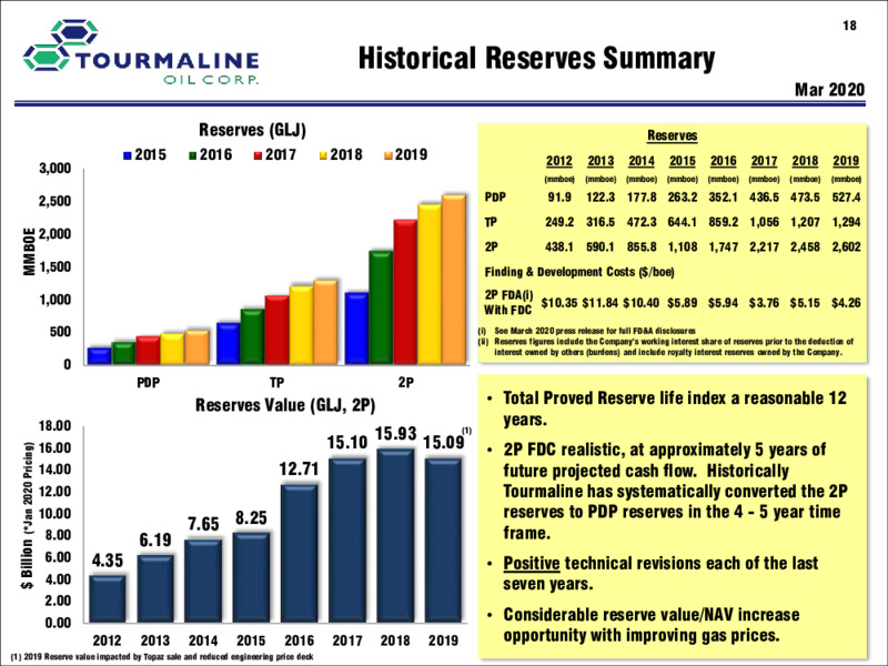 Q3 2020 Earnings Presentation – Tourmaline Oil Corp. – slide 18