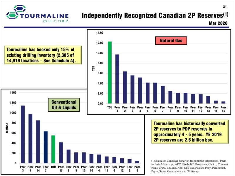 Q3 2020 Earnings Presentation – Tourmaline Oil Corp. – slide 31