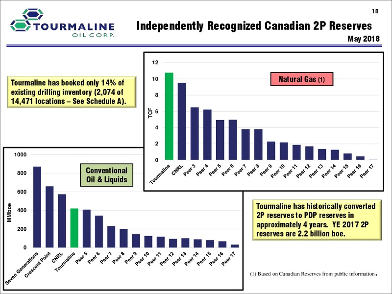 Corporate Presentation November 2018 – Tourmaline Oil Corp. – slide 21
