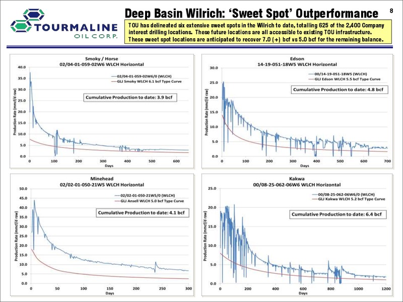 November 2015 Corporate Presentation – Tourmaline Oil Corp. – slide 8