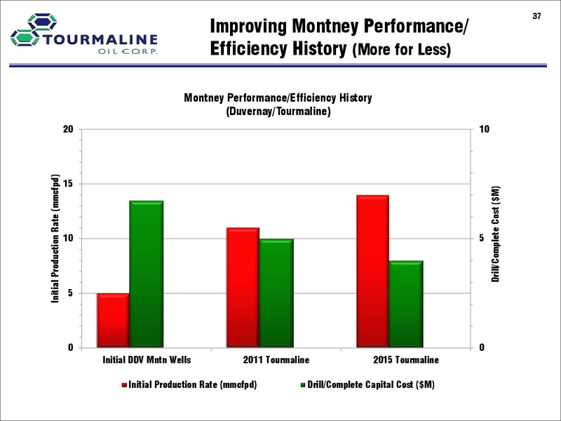 November 2015 Corporate Presentation – Tourmaline Oil Corp. – slide 37