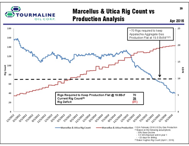 November 2016 Corporate Presentation – Tourmaline Oil Corp. – slide 29
