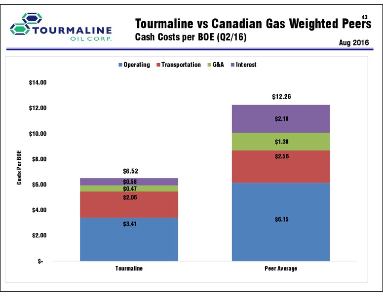 November 2016 Corporate Presentation – Tourmaline Oil Corp. – slide 43