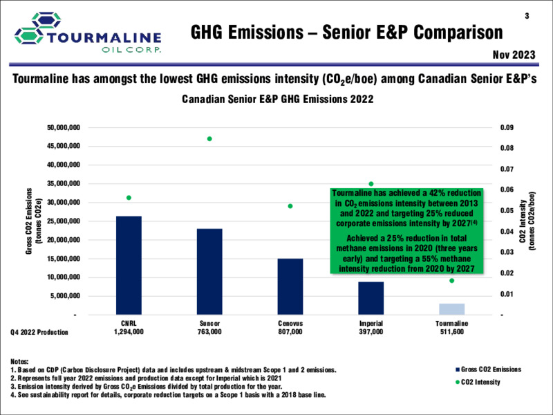 November 2023 Investor Presentation – Tourmaline Oil Corp. – slide 3