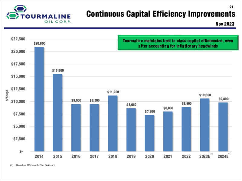 November 2023 Investor Presentation – Tourmaline Oil Corp. – slide 21
