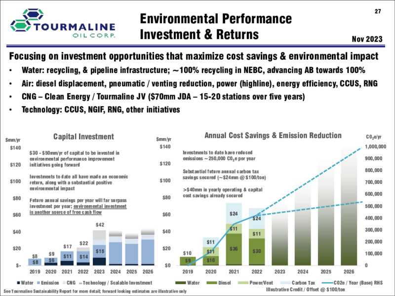 November 2023 Investor Presentation – Tourmaline Oil Corp. – slide 27