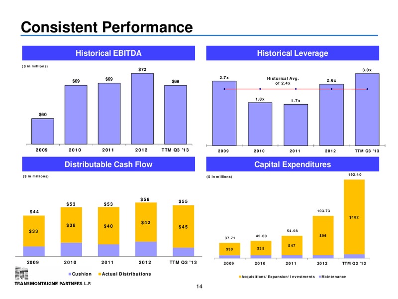 Wells Fargo 2013 12th Annual Energy Symposium – Transmontaigne Partners L.P. – slide 13