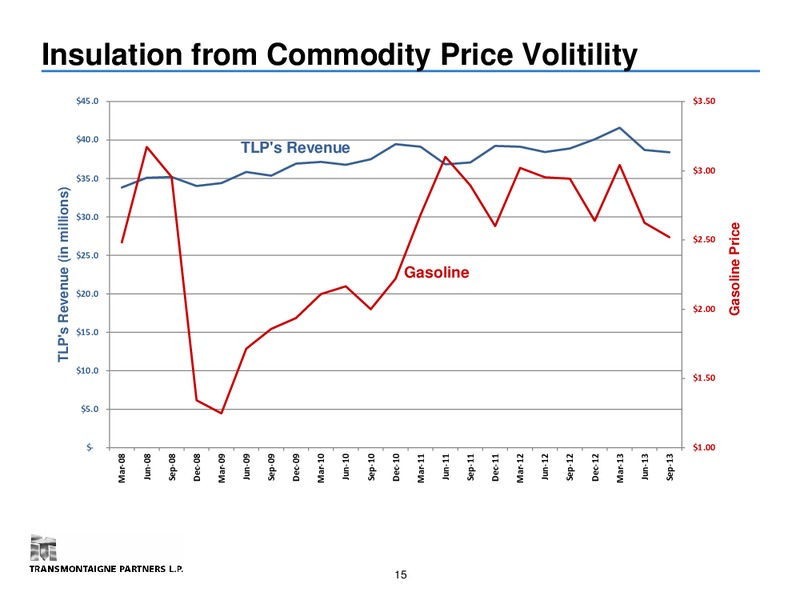 Wells Fargo 2013 12th Annual Energy Symposium – Transmontaigne Partners L.P. – slide 14