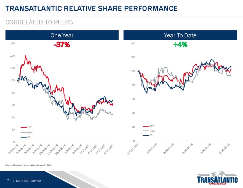 JUNE 2015 ANNUAL GENERAL MEETING – Transatlantic Petroleum Ltd. – slide 6