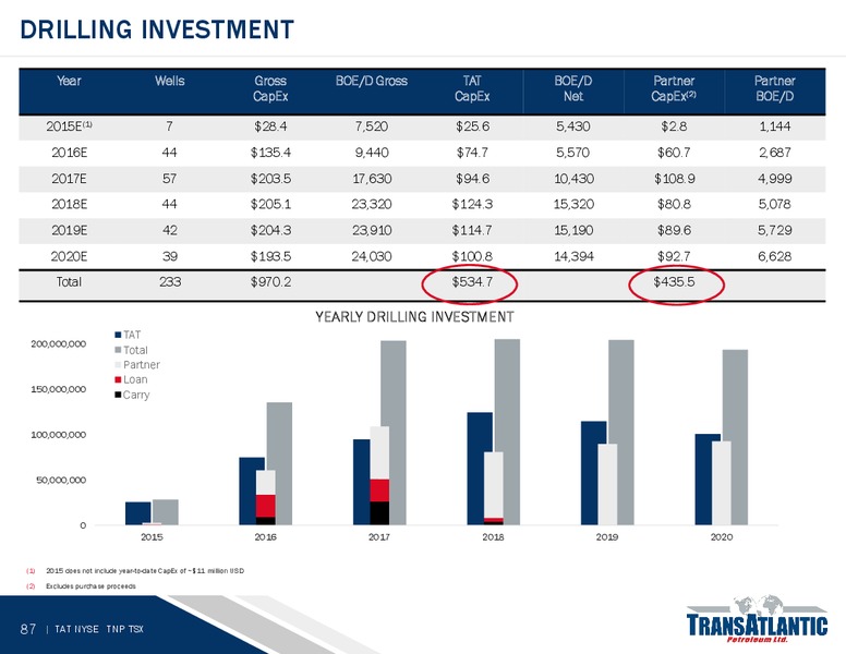 JUNE 2015 ANNUAL MEETING – Transatlantic Petroleum Ltd. – slide 86