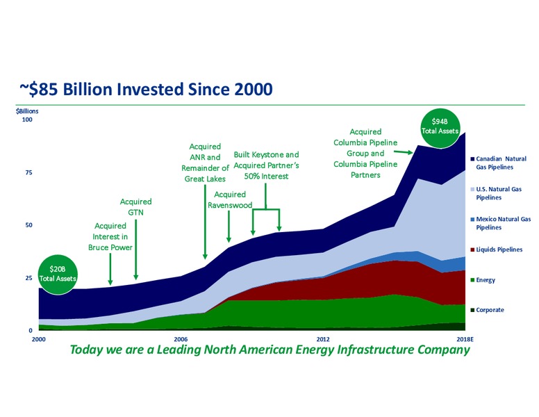 Analyst Day 2018 – Transcanada Corp. – slide 5