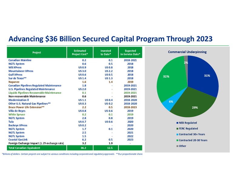 Analyst Day 2018 – Transcanada Corp. – slide 95