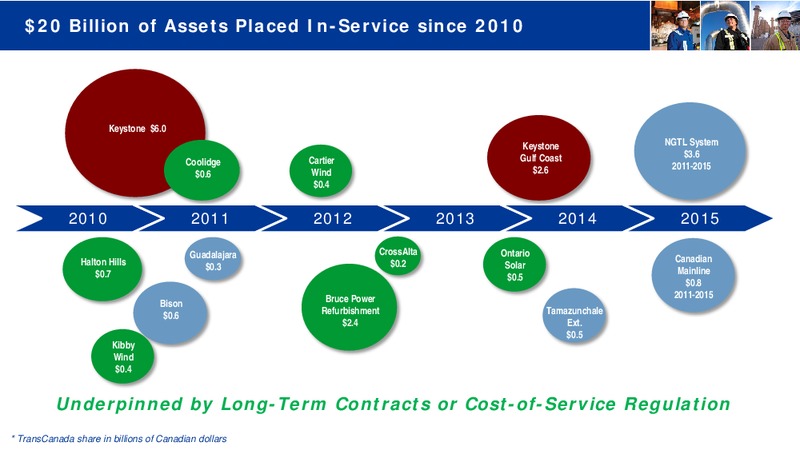 Investor Day November 2015 – Transcanada Corp. – slide 5