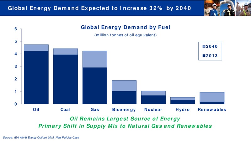 Investor Day November 2015 – Transcanada Corp. – slide 9