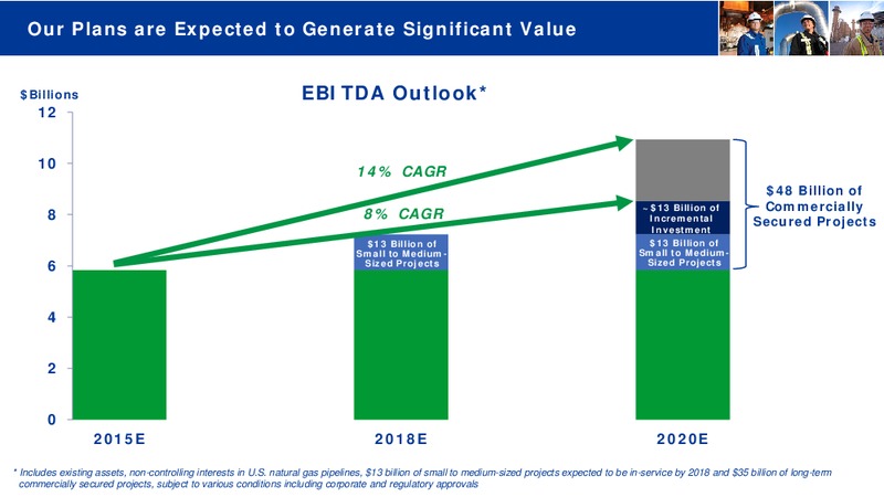 Investor Day November 2015 – Transcanada Corp. – slide 13