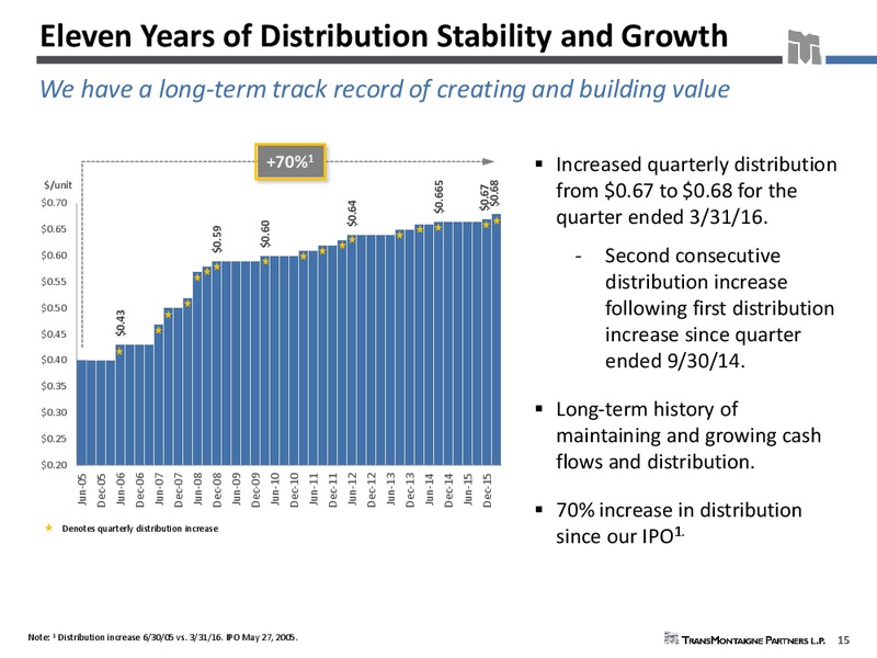 June 2016 MLPA Investor Conference Presentation – Transmontaigne Partners L.P. – slide 14