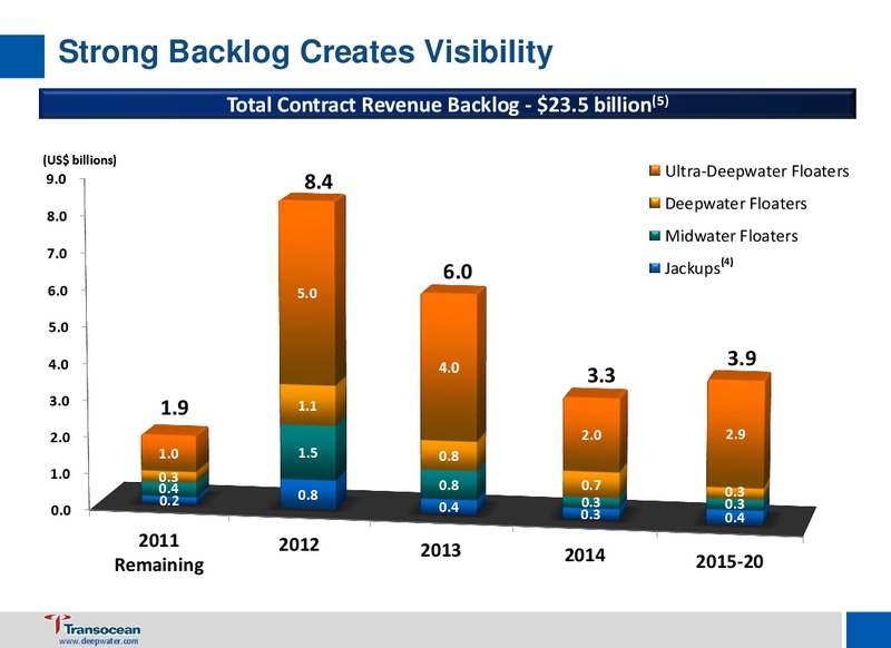 CREDIT SUISSE ENERGY SUMMIT – Transocean Ltd. – slide 10