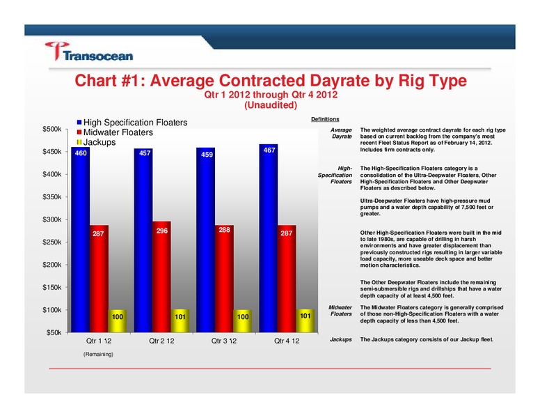 Q4 2011 EARNINGS CALL – Transocean Ltd. – slide 2