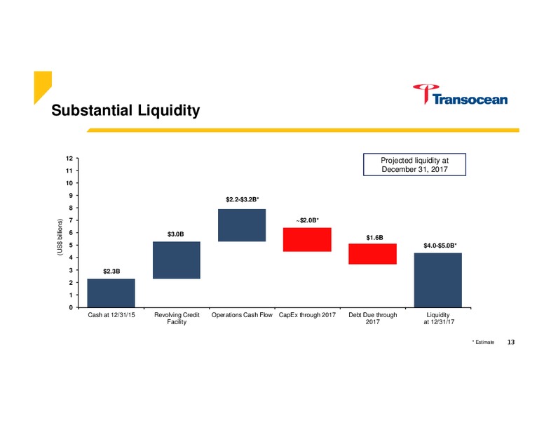 DNB Markets – Transocean Ltd. – slide 12