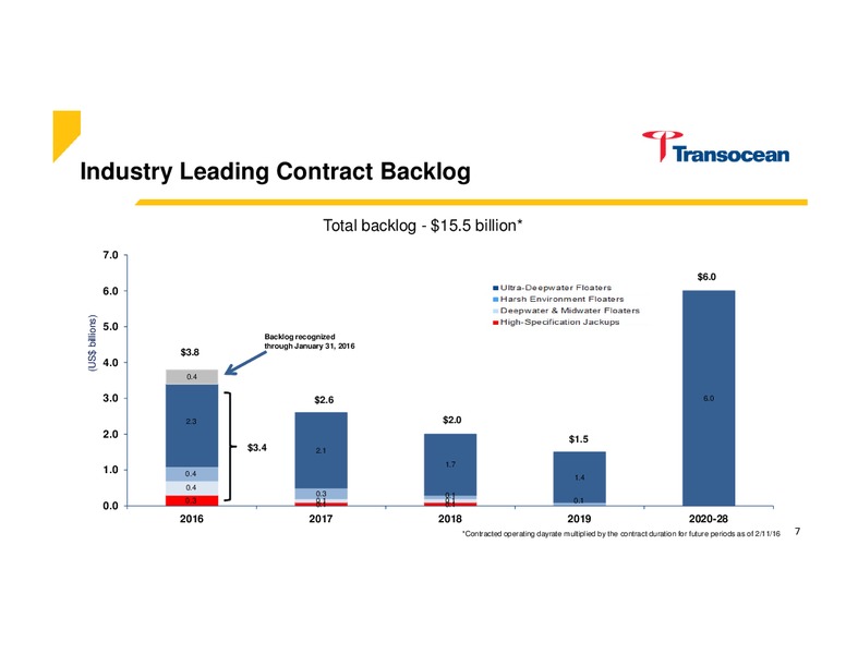 March 2016 Investor Presentation – Transocean Ltd. – slide 6