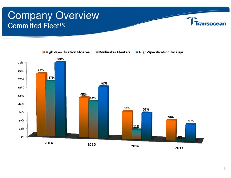 HOWARD WEIL ENERGY CONFERENCE – Transocean Ltd. – slide 7