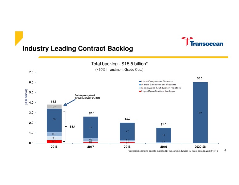 Clarksons Platou Securities New York – Transocean Ltd. – slide 5