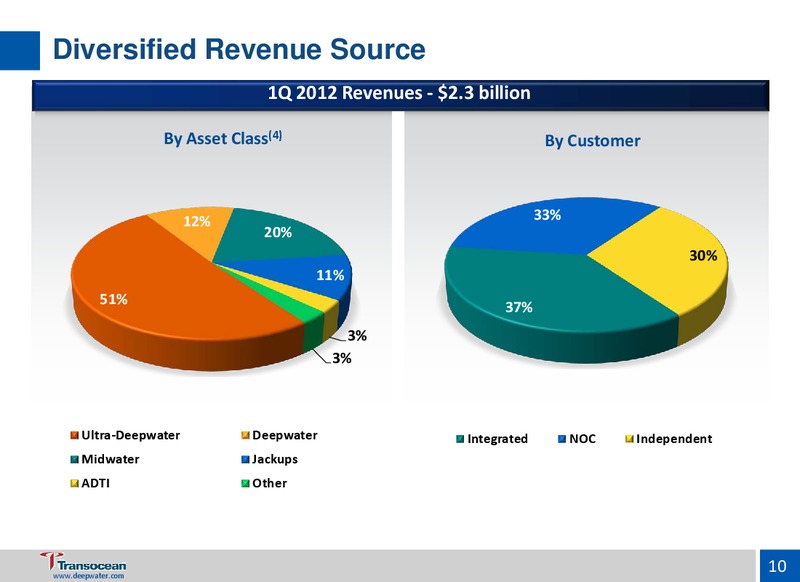 UBS GLOBAL OIL AND GAS CONFERENCE – Transocean Ltd. – slide 9