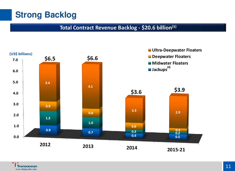 UBS GLOBAL OIL AND GAS CONFERENCE – Transocean Ltd. – slide 10