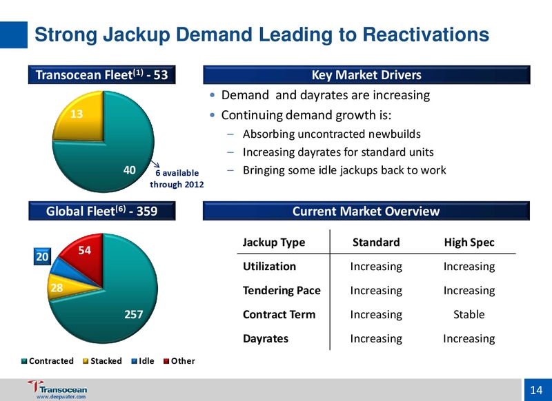 UBS GLOBAL OIL AND GAS CONFERENCE – Transocean Ltd. – slide 13