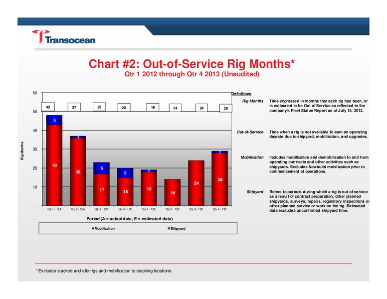 Q2 2012 EARNINGS CALL – Transocean Ltd. – slide 3