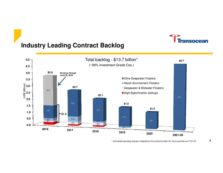 Simmons European Energy Conference Presentation – Transocean Ltd. – slide 5
