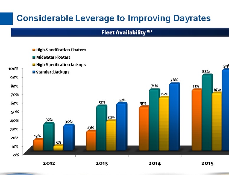 BARCLAYS CAPITAL CEO ENERGY POWER CONFERENCE – Transocean Ltd. – slide 13