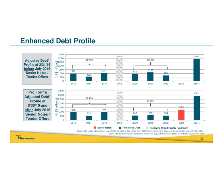 Barclays CEO Energy Power Conference – Transocean Ltd. – slide 11