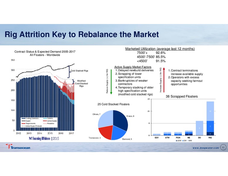 Barclays Capital CEO Energy Power Conference – Transocean Ltd. – slide 10