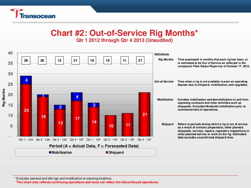Q3 2012 RESULTS – Transocean Ltd. – slide 3