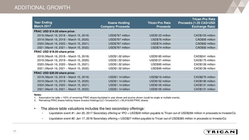 April 2018 Investor Presentation – Trican Well Service Ltd. – slide 16