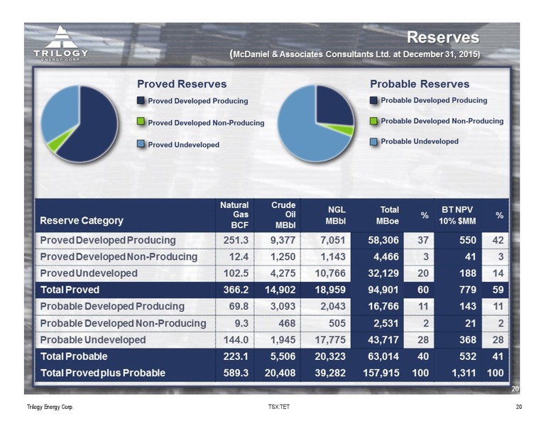 September 2016 Corporate Presentation – Trilogy Energy Corp. – slide 19