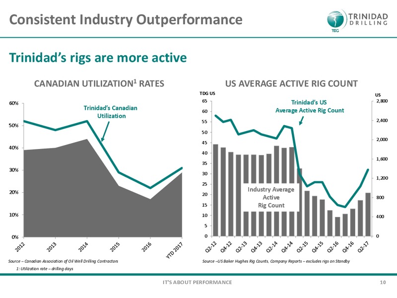 September 2017 Corporate Presentation – Trinidad Drilling Ltd. – slide 8