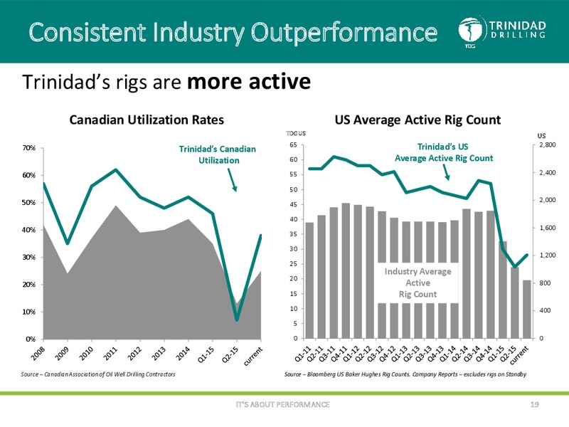 October 2015 Corporate Presentation – Trinidad Drilling Ltd. – slide 18
