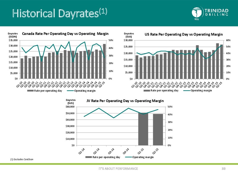 October 2015 Corporate Presentation – Trinidad Drilling Ltd. – slide 32