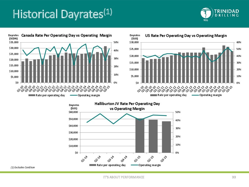 November 2015 Corporate Presentation – Trinidad Drilling Ltd. – slide 32