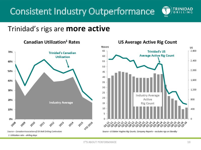 December 2016 Corporate Presentation – Trinidad Drilling Ltd. – slide 9
