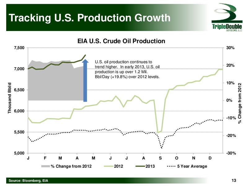 INTRODUCTION AND ENERGY MACRO REVIEW – Triple Double Advisors LLC – slide 13