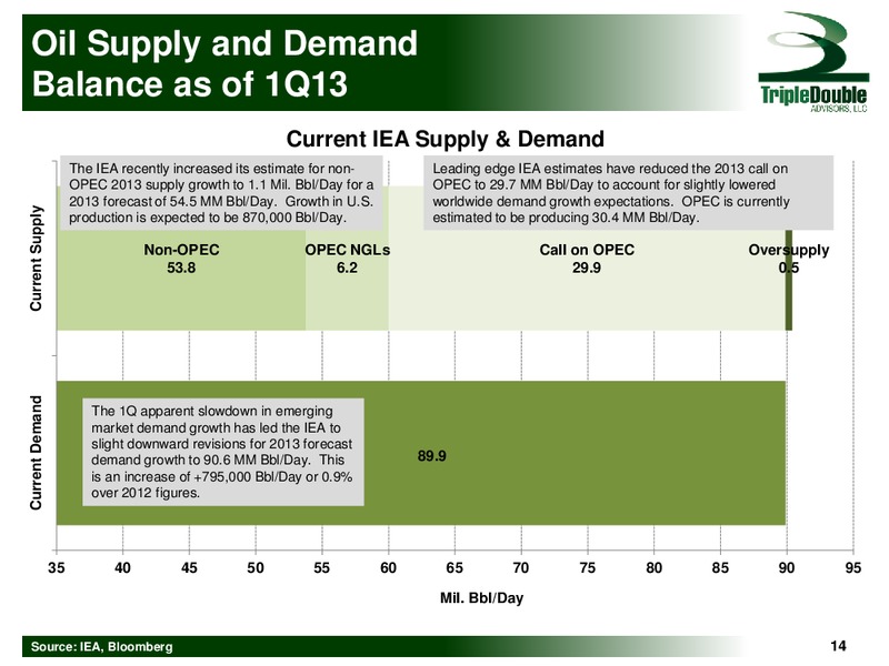 INTRODUCTION AND ENERGY MACRO REVIEW – Triple Double Advisors LLC – slide 14