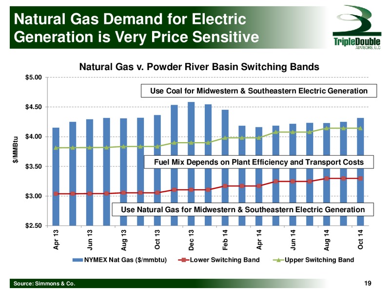 INTRODUCTION AND ENERGY MACRO REVIEW – Triple Double Advisors LLC – slide 19