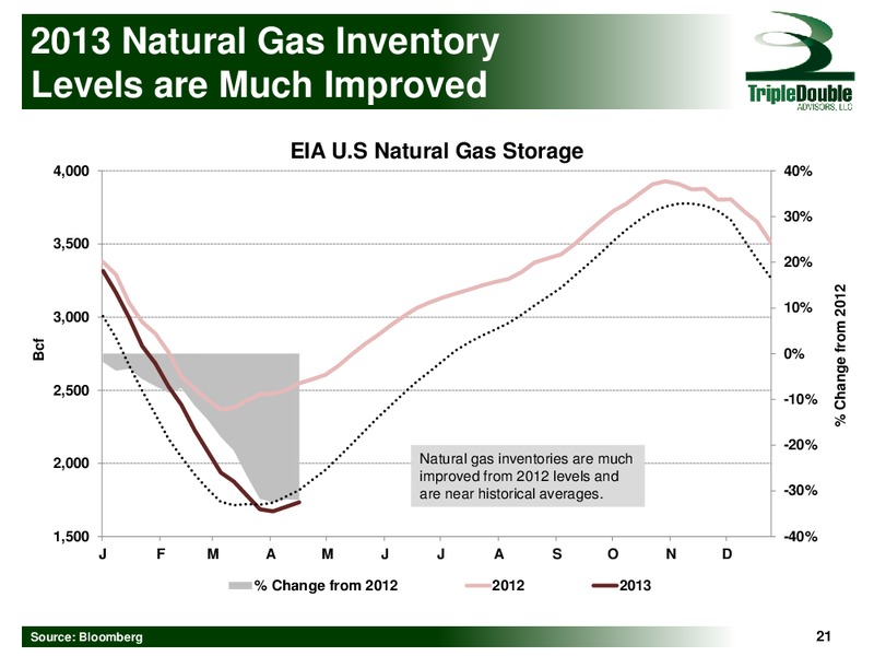 INTRODUCTION AND ENERGY MACRO REVIEW – Triple Double Advisors LLC – slide 21