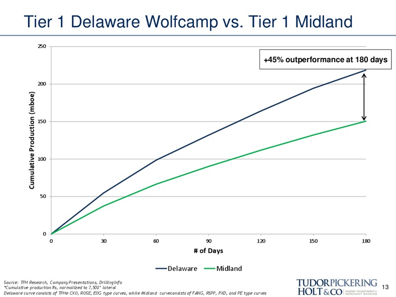 DUG Permian Conference – Tudor Pickering Holt & Co – slide 13