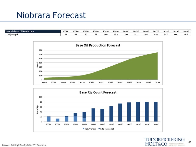 AUGUST 2014 INVESTOR PRESENTATION – Tudor Pickering Holt & Co – slide 22